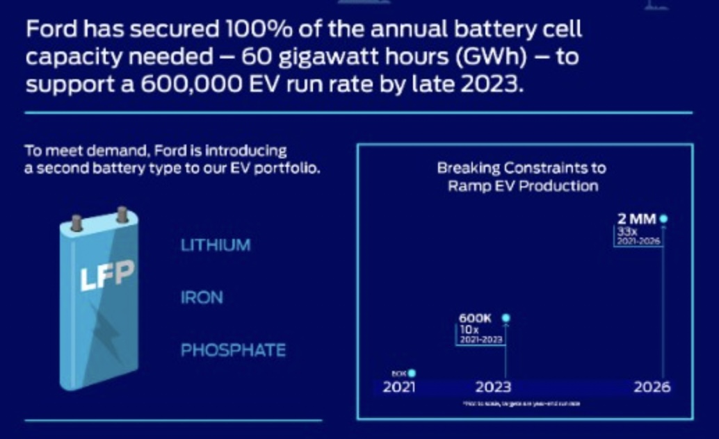 Ford Releases New Battery Capacity Plan, Raw Materials Details to